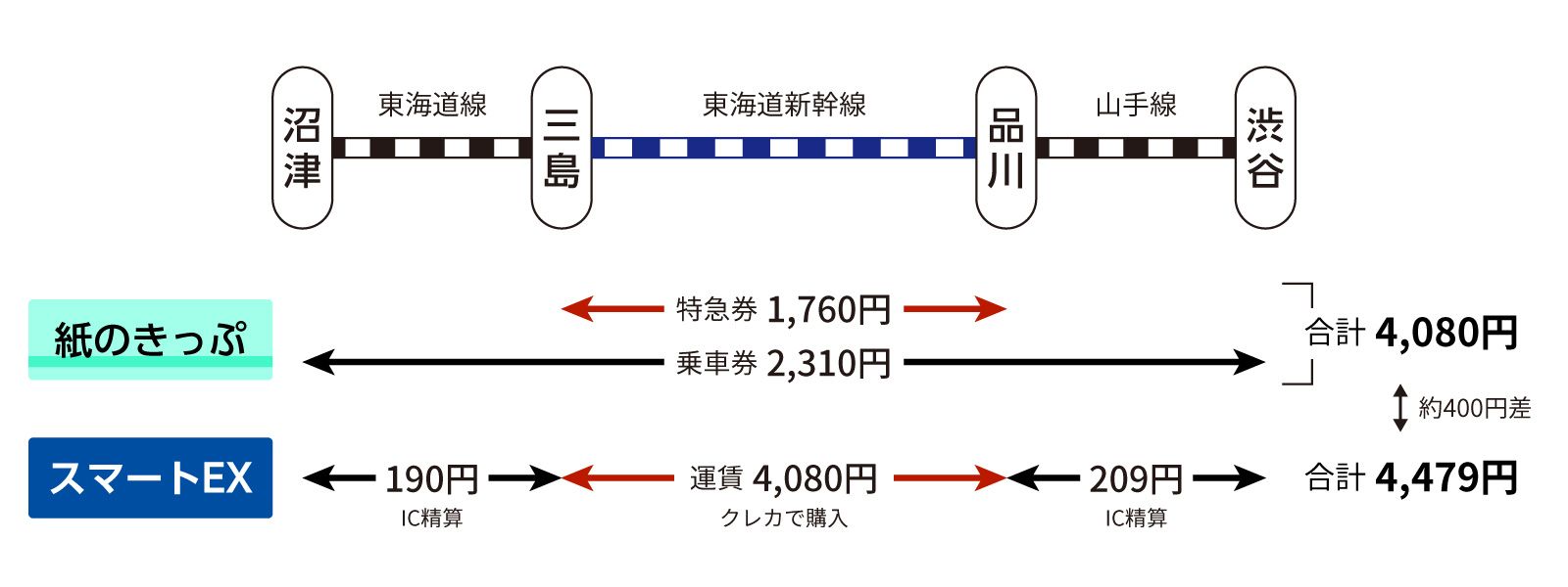 紙のきっぷとスマートEXでの運賃計算方法の違い 紙のきっぷとスマートEXの運賃比較